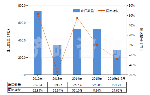 2012-2016年9月中國(guó)合成纖維廢料(包括落綿、廢紗及回收纖維)(HS55051000)出口量及增速統(tǒng)計(jì)